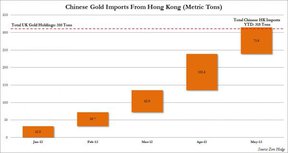 Объем китайского импорта золота из Гонконга в тоннах