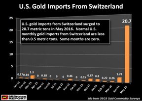 импорт золота из Швейцарии в США