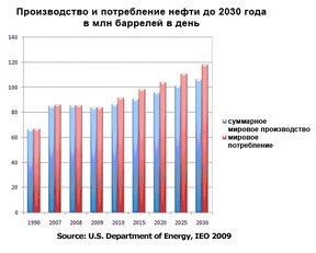 Производство и потребление нефти до 2030 года, млн. баррелей в день