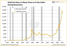 Цена на золото в периоды рецессий с 1955 года