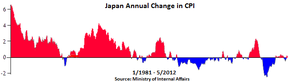 Годовые изменения японского индекса потребительских цен