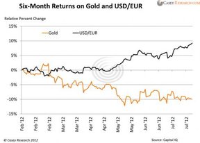 золото и пара евро/доллар