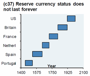 Статус резервной валюты в истории