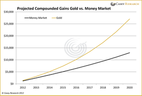 золото в сравнении с долларом