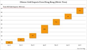объем китайского импорта золота из Гонконга