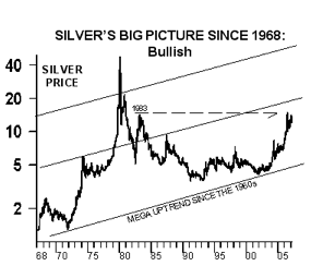 бычий рынок серебра с 1968 года