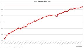 отношение долг/ВВП США