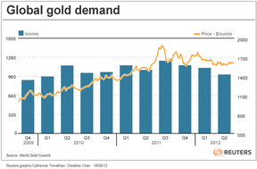 глобальный спрос на золото