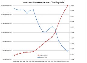 Процентные ставки и национальный долг США