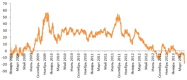 годовая доходность инвестиций в золото, %