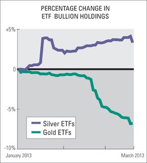 спрос на бумажное золото и серебро в начале 2013 года