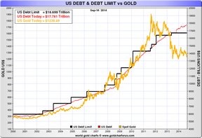 цена на золото в сравнении с внешним долгом США