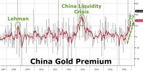 наценки на золото в Китае