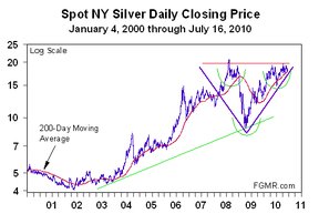 График цен на серебро с начала 2000 года по 16 июля текущего года