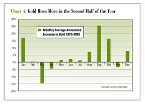 График А: Золото дорожает сильнее во второй половине года