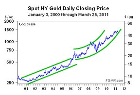 Золото в долларах США с 03.01.2000 до 25.03.2011.