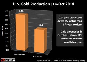 объем добычи золота в США