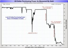 покупательная способность доллара США в золоте