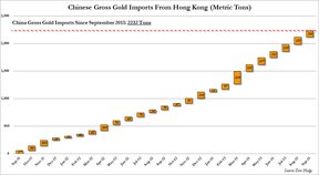 импорт золота из Гонконга в Китай