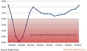 глобальный индекс цен на жилье Knight Frank