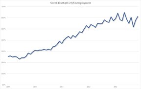 молодежная безработица в Греции