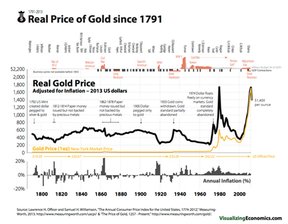 реальная цена на золото с 1791 года