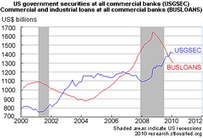 Правительственный долг замещает коммерческие займы в портфелях американских банков