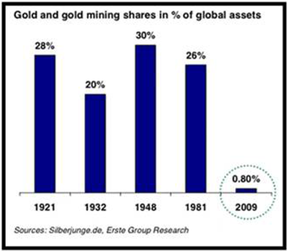 Доля золота в финансовых активах