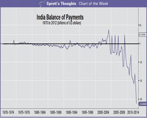 Индийский баланс платежей в 1970-2012