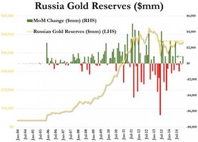 золотые резервы РФ