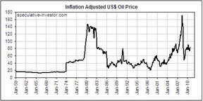 Инфляция и цена на нефть в долларах