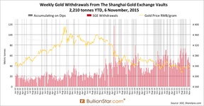 понедельный объем поставок золота на Шанхайской золотой бирже