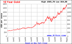 Цены на золото за последние десять лет