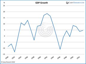 Рост ВВП США 1930-1952 гг.