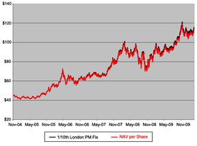 График, демонстрирующий увеличение разницы между London Fix и NAV per Share