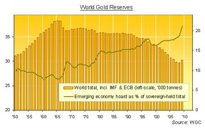 Глобальные золотые резервы