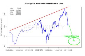 средняя цена на недвижимость в Великобритании в унциях золота