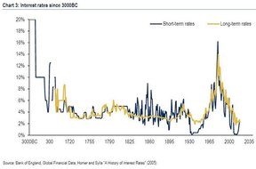 история процентных ставок