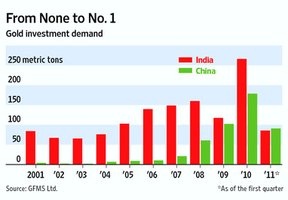 Спрос на инвестиционное золото в Китае и Индии