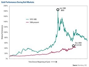 Золото в бычьих рынках