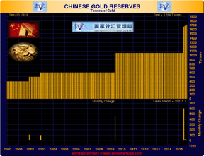золотые резервы Китая, в т