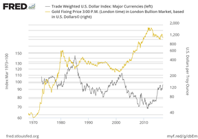 цена на золото и индекс доллара США