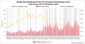 золото на Шанхайской золотой бирже