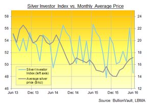 спрос на серебро в сравнении с ценой