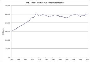 «Реальный» годовой доход мужчины-американца работающего полный день