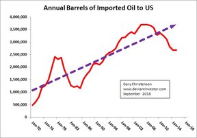 импорт нефти в США