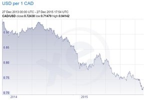 пара канадский/американский доллар