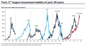 крупнейшие инвестиционные пузыри в истории