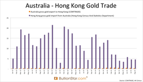 экспорт золота в Китай
