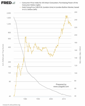 покупательная способность доллара в сравнении с ценой на золото